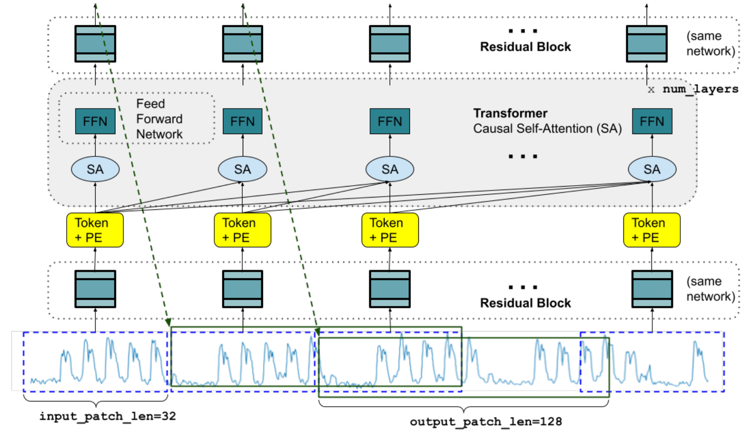 A decoder-only foundation model for time-series forecasting | EMIL