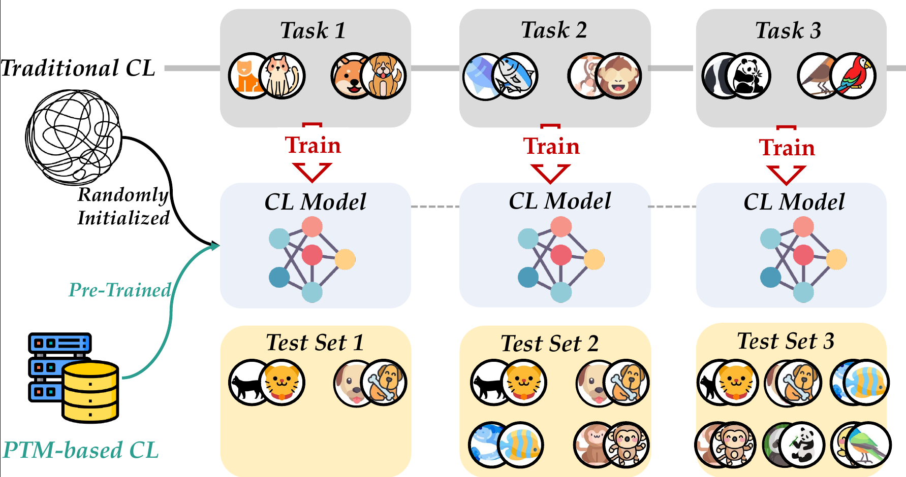 Continual Learning with Pre-Trained Models: A Survey | EMIL