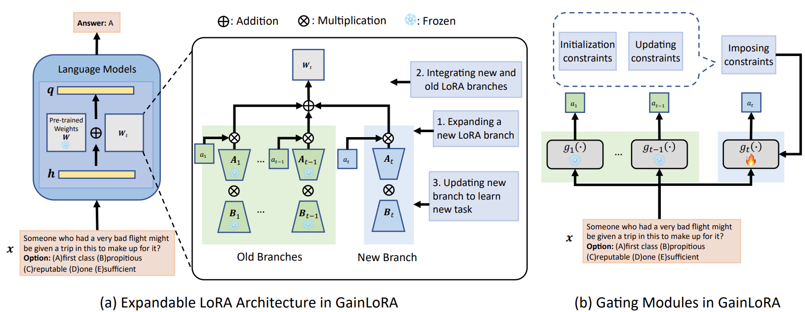Gated Integration of Low-Rank Adaptation for Continual Learning of ...