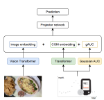 Joint Embedding of Food Photographs and Blood Glucose for Improved Calorie Estimation