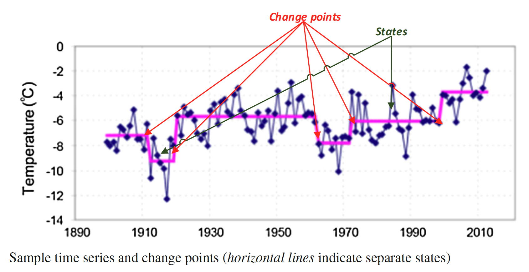 A Survey of Methods for Time Series Change Point Detection | EMIL