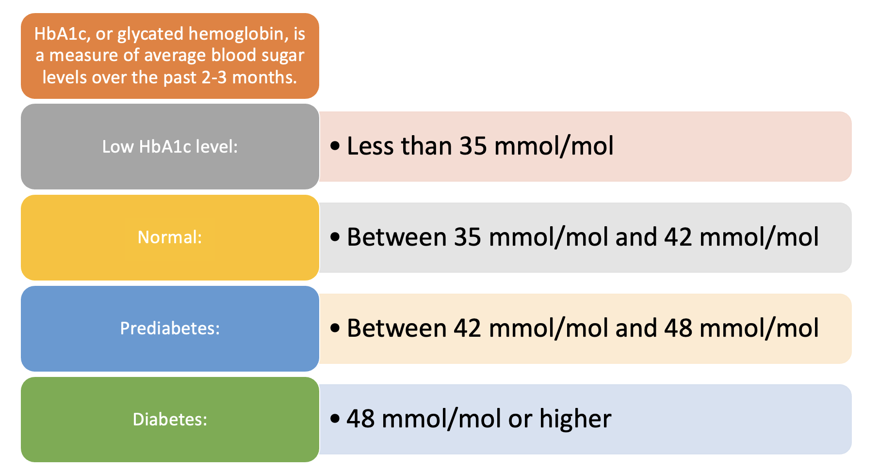 HbA20c and brain health across the entire glycaemic spectrum   EMIL