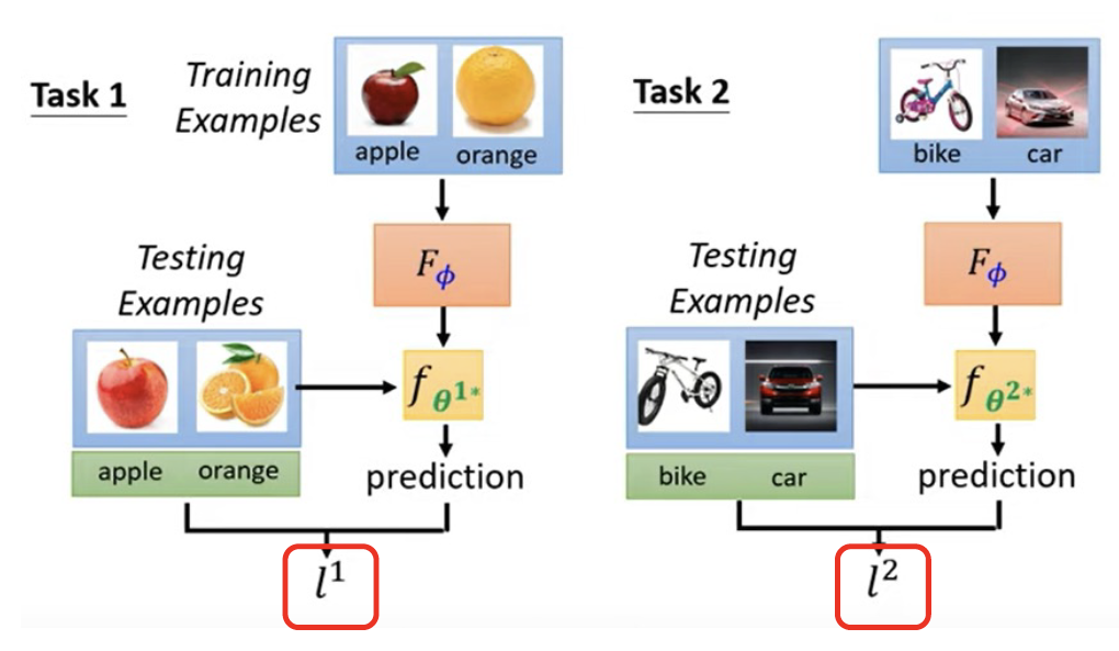 Model Agnostic Meta Learning For Fast Adaptation Of Deep Networks Emil