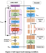 LIMU-BERT: Unleashing the Potential of Unlabeled Data for IMU Sensing Applications