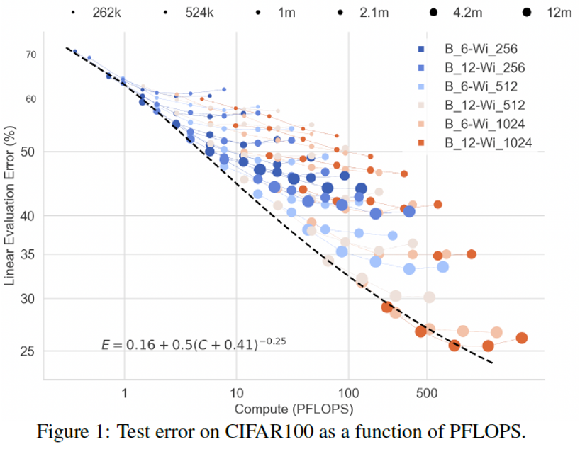 Scaling MLPs: A Tale of Inductive Bias | EMIL