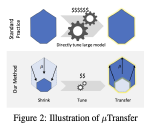 Tensor Programs V: Tuning Large Neural Networks via Zero-Shot Hyperparameter Transfer