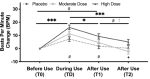 Multimodal examination of the acute effects of cannabis on subjective and physiological stress-related outcomes: a randomized placebo-controlled laboratory study