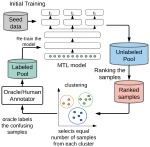 Cost-Effective Multitask Active Learning in Wearable Sensor Systems