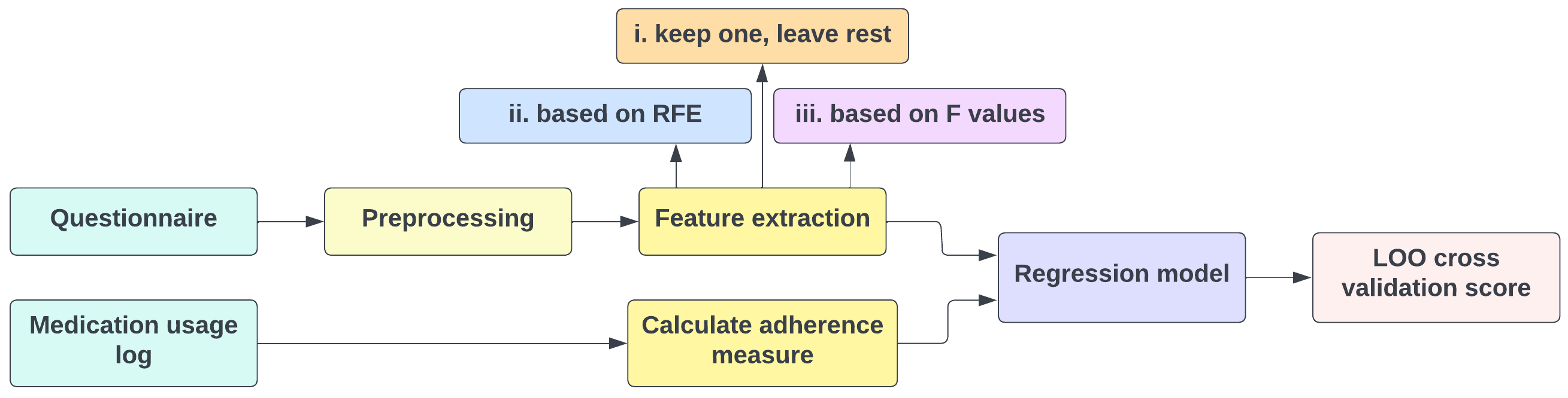 Use of Machine Learning to Predict Medication Adherence in Individuals