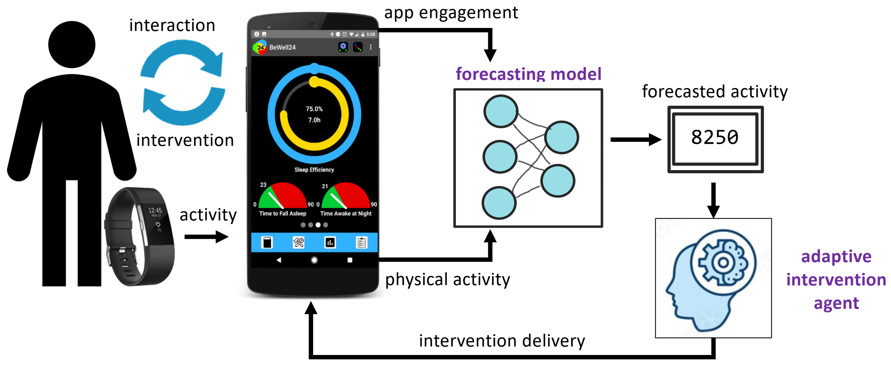 Multimodal Time-Series Activity Forecasting for Adaptive Lifestyle ...