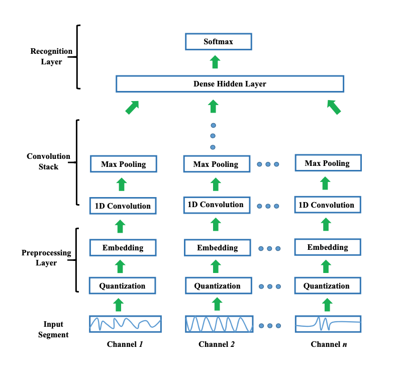 MinimallySupervised Deep Transfer Learning for Dynamic Adaptation of Wearable Systems